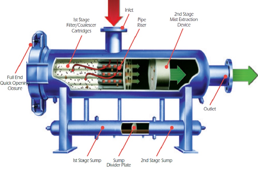 What is a Filter Separator? How They Work & Why You Need One